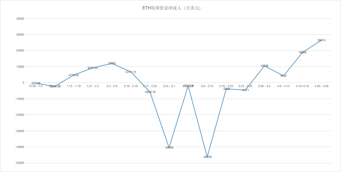 ETH周报 | 资金净流入再创年内新高；以太坊2.0验证者数量增加（4.20-4.26）