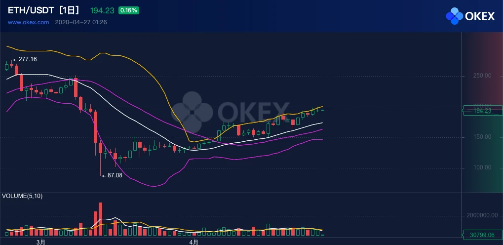 ETH周报 | 资金净流入再创年内新高；以太坊2.0验证者数量增加（4.20-4.26）