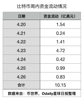 BTC周报 | 比特币周内净流入10亿美金；矿机厂商亿邦赴美递交招股书（4.20-4.26）