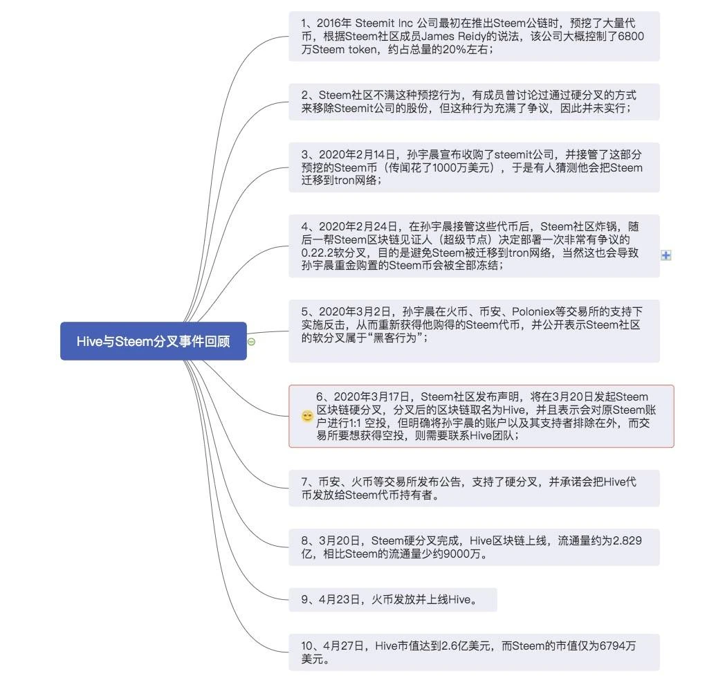 “拉飞”的Hive vs 尴尬的Steem：谁是最大的赢家？