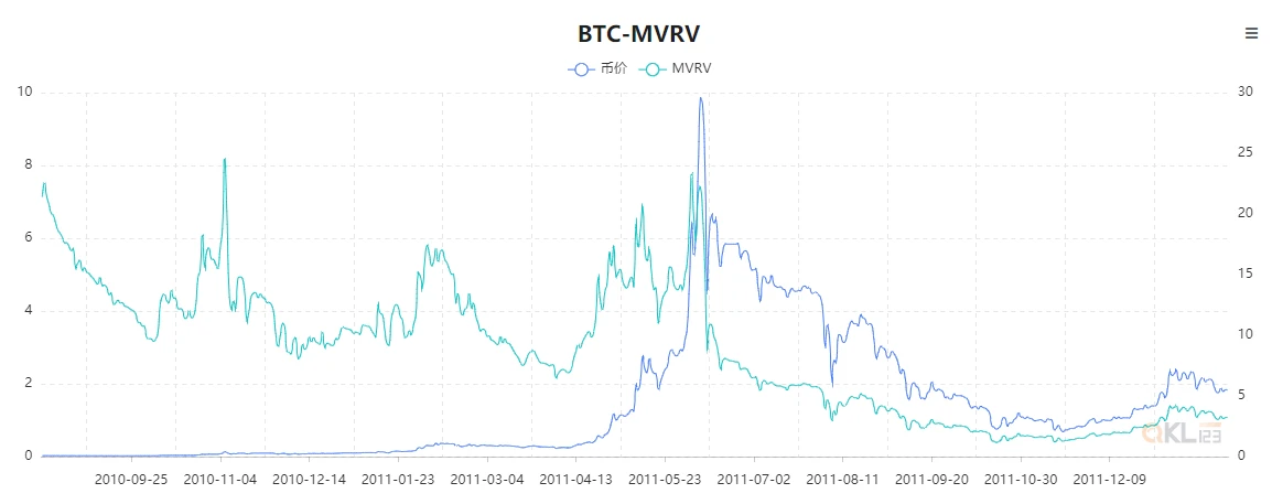 一个神指标MVRV，它知道比特币底部在哪