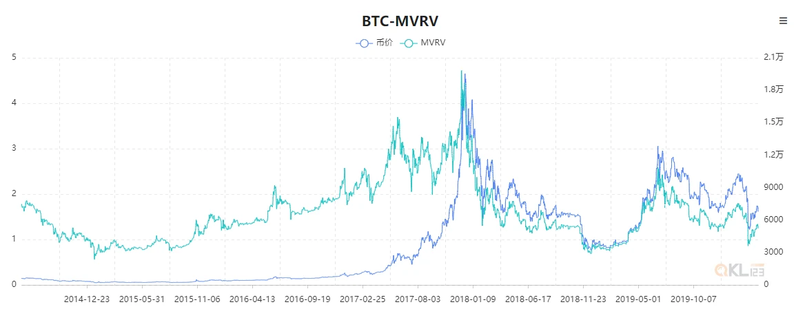 一个神指标MVRV，它知道比特币底部在哪