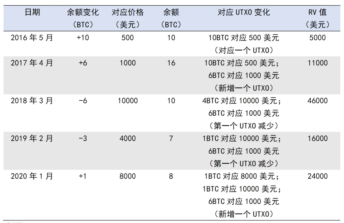 一个神指标MVRV，它知道比特币底部在哪