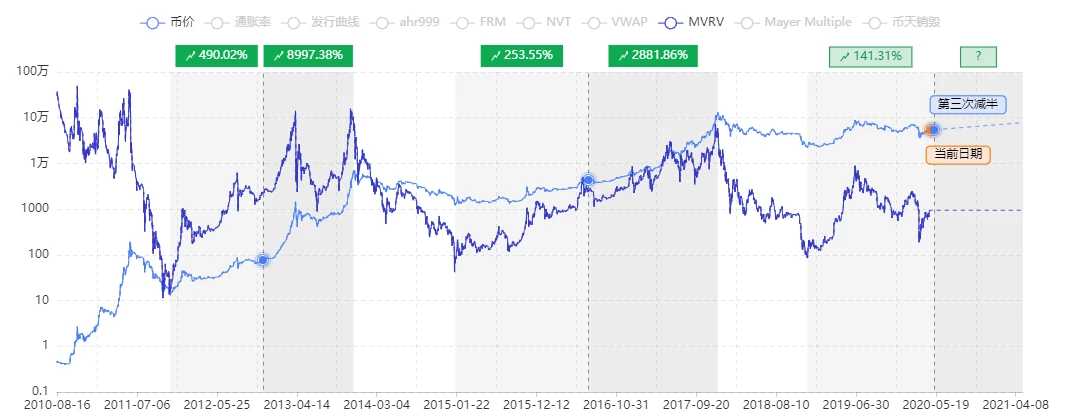 一个神指标MVRV，它知道比特币底部在哪