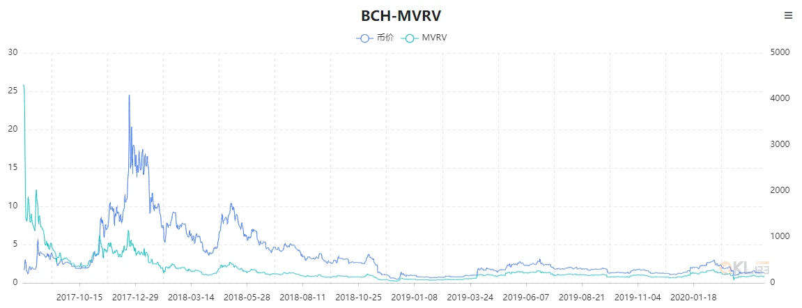 一个神指标MVRV，它知道比特币底部在哪