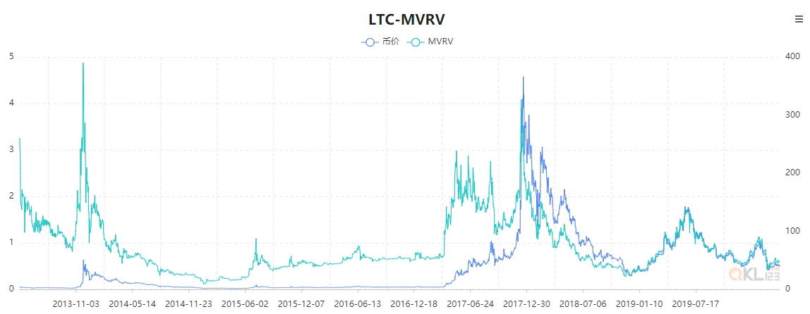 一个神指标MVRV，它知道比特币底部在哪