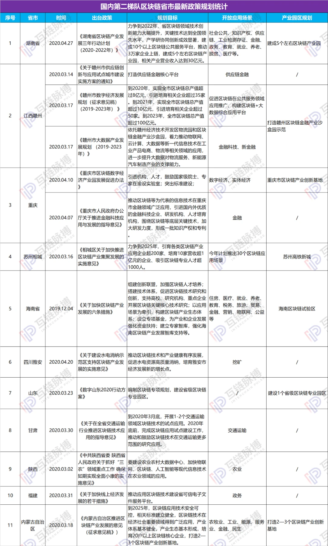 ​二三线城市频吹区块链政策暖风：开放更多政府场景，再建9个产业园区