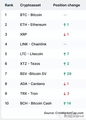 CMC全球币圈Q1报告：BSV/BCH领跑，女性/年轻用户大幅增长