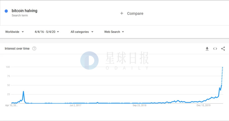 星球日报 | FCoin社区发起有关处理张健所持有平台币的公投；Bitfinex第一季度营收2143万美元