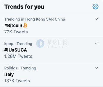 星球日报 | 比特币上榜Twitter Trend；CME比特币期权合约成交额再创历史新高