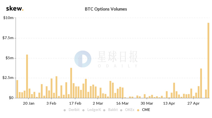 星球日报 | 比特币上榜Twitter Trend；CME比特币期权合约成交额再创历史新高