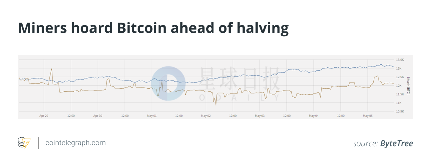 분석: 채굴자들은 비트코인 ​​가격이 반감기 후 12,000 달러를 초과할 것으로 예상합니다. - Odaily