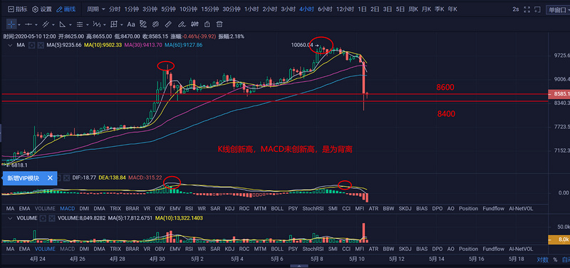 BTC周报 | 比特币破万后回调；4亿美元离场避险；BTC活跃地址数突破百万（5.6-5.11）