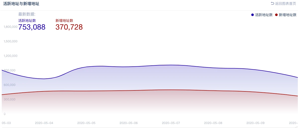 BTC周报 | 比特币破万后回调；4亿美元离场避险；BTC活跃地址数突破百万（5.6-5.11）