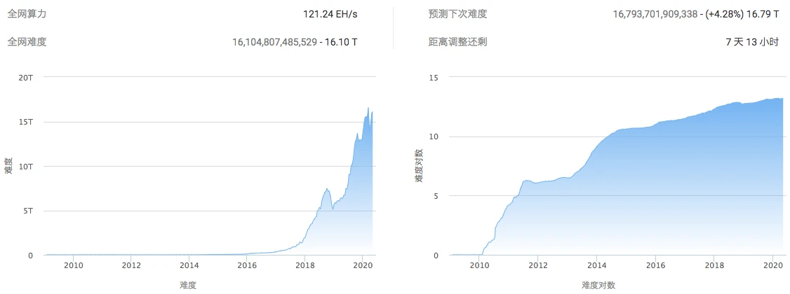 BTC周报 | 比特币破万后回调；4亿美元离场避险；BTC活跃地址数突破百万（5.6-5.11）