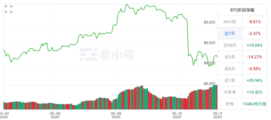 BTC周报 | 比特币破万后回调；4亿美元离场避险；BTC活跃地址数突破百万（5.6-5.11）