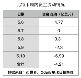 BTC周报 | 比特币破万后回调；4亿美元离场避险；BTC活跃地址数突破百万（5.6-5.11）