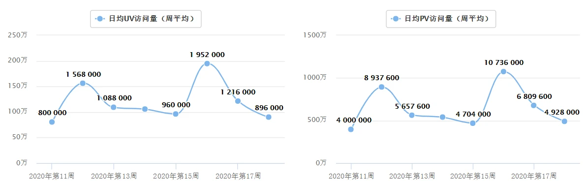 交易所周报 | 5月10日全网爆仓金额达12.2亿美元；币安矿池算力跻身BTC.com前十（5.6-5.10）