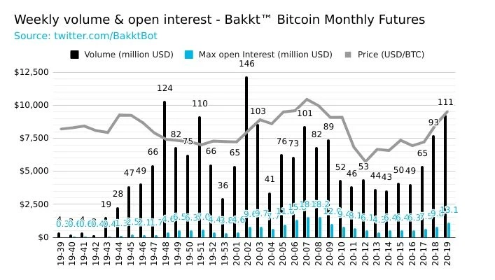 交易所周报 | 5月10日全网爆仓金额达12.2亿美元；币安矿池算力跻身BTC.com前十（5.6-5.10）