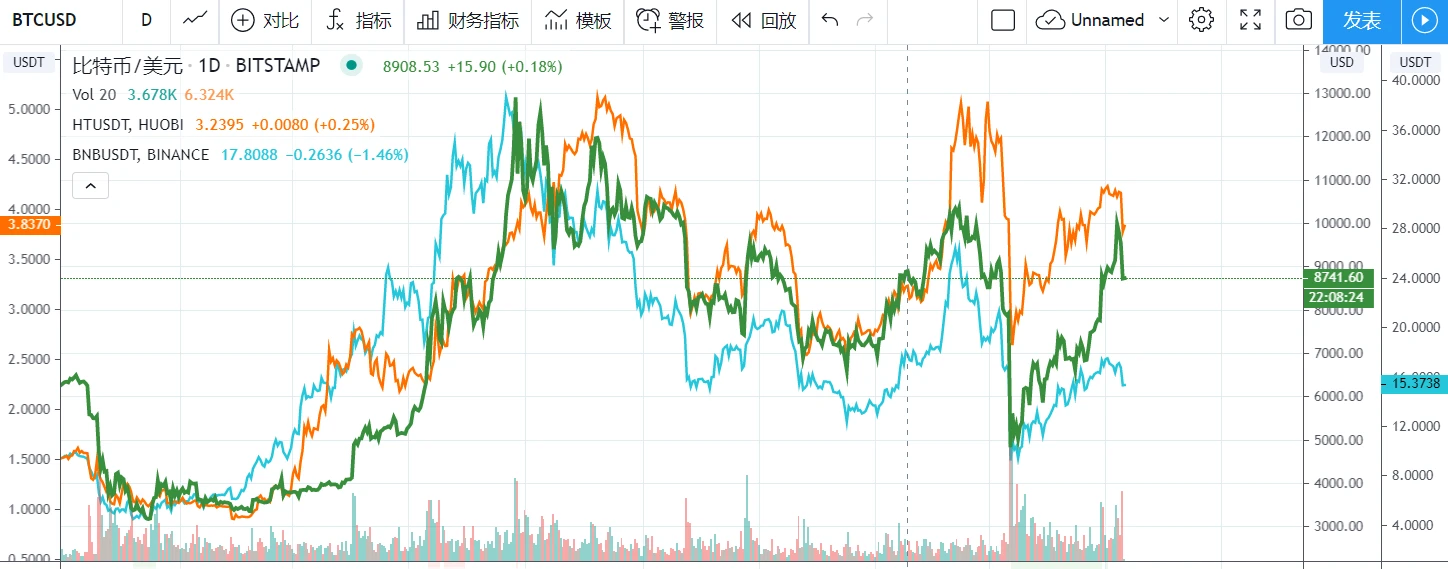 交易所周报 | 5月10日全网爆仓金额达12.2亿美元；币安矿池算力跻身BTC.com前十（5.6-5.10）