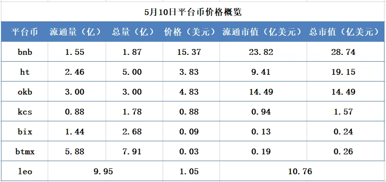 交易所周报 | 5月10日全网爆仓金额达12.2亿美元；币安矿池算力跻身BTC.com前十（5.6-5.10）