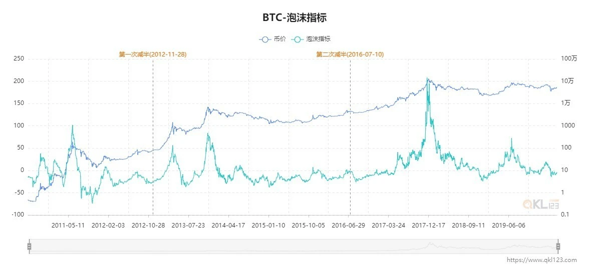 一文了解囤比特币必备指标：囤币指标，泡沫指标，MVRV，SOPR和S2F