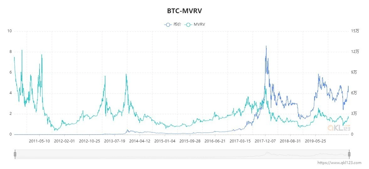 一文了解囤比特币必备指标：囤币指标，泡沫指标，MVRV，SOPR和S2F