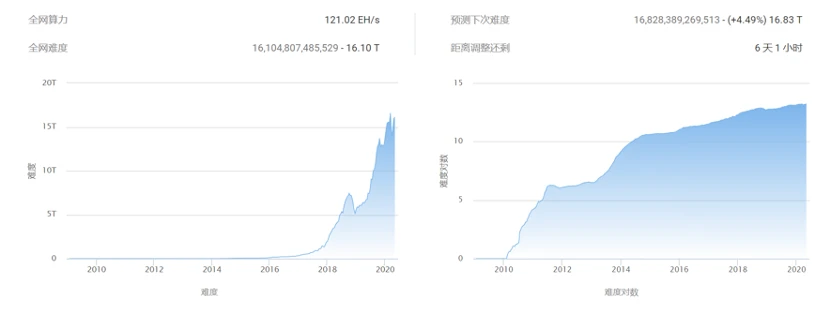 “减半效应”失效，比特币离初心越来越远
