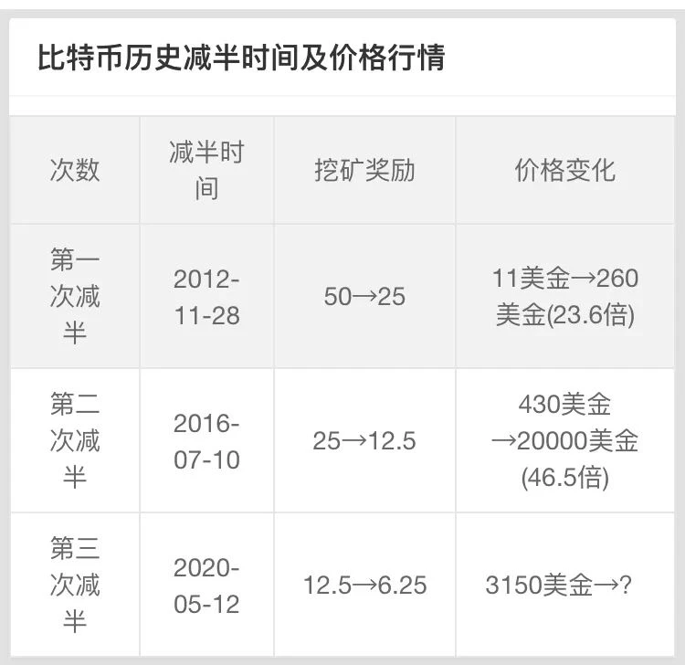 “减半效应”失效，比特币离初心越来越远