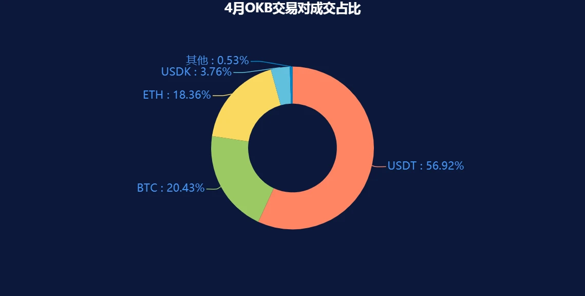 OKB生态建设4月月报