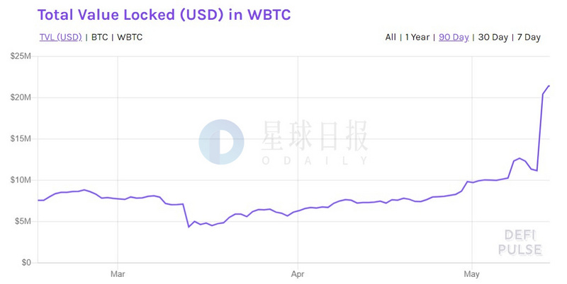 星球日报 | CME比特币期权持仓量突破1亿美元；Upbit被盗ETH开启新一轮洗钱过程，超2万ETH涉及