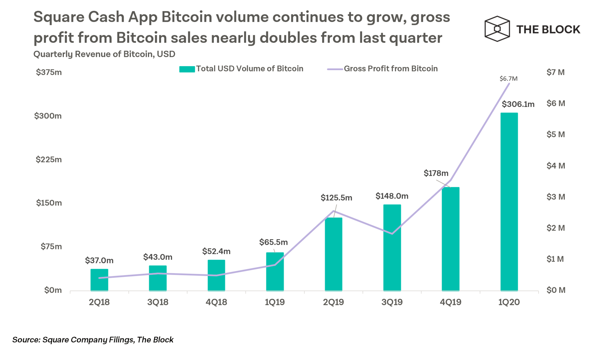 미국판 알리페이 캐시앱이 수억 달러와 함께 비트코인으로 유입되고 있는데 그레이스케일에 버금가는 강세장을 기대할 수 있을까? -  Odaily
