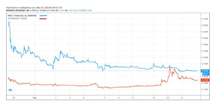 Token Daily：Steem事件将为区块链网络树立法律先例