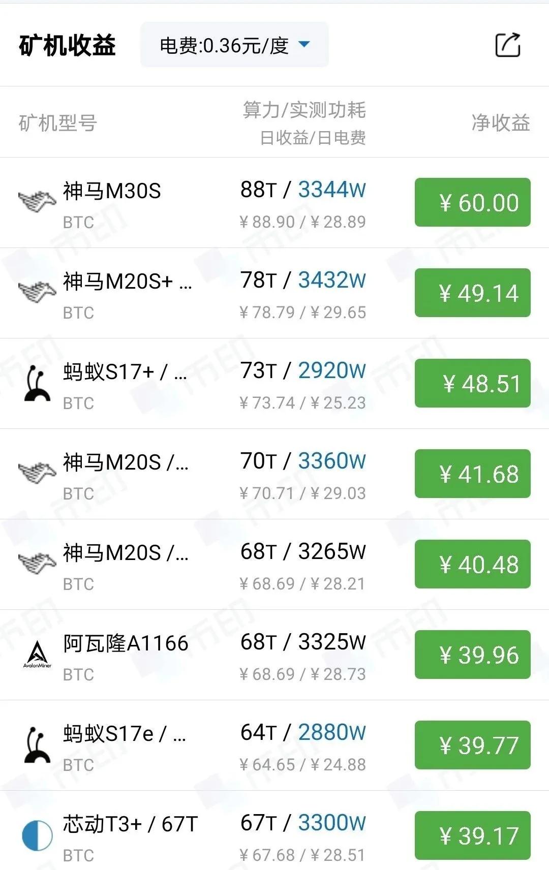 如何精确计算并有效提升挖矿投资回报率？ - Odaily