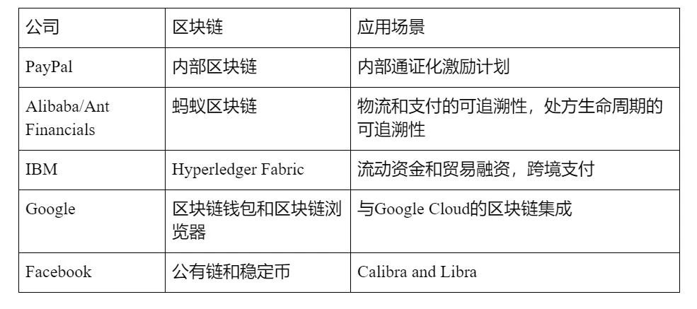 科技巨头们的区块链野心到底有多大？