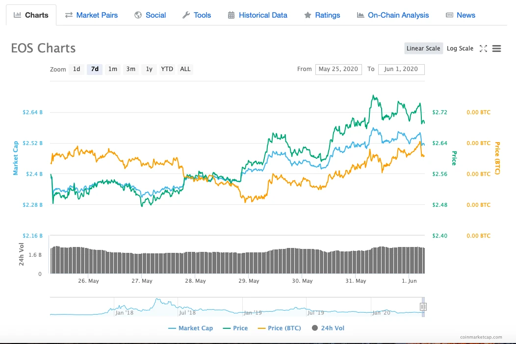 EOS周报 | B1已为10个BP投票千万EOS； 34个项目获「EOS VC Grants」计划资金支持（5.25-6.1）