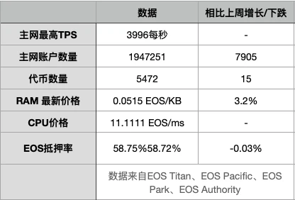 EOS周报 | B1已为10个BP投票千万EOS； 34个项目获「EOS VC Grants」计划资金支持（5.25-6.1）