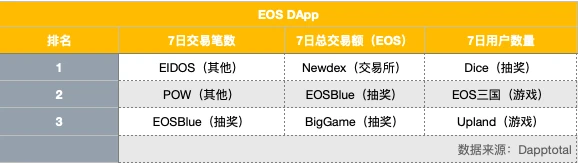 EOS周报 | B1已为10个BP投票千万EOS； 34个项目获「EOS VC Grants」计划资金支持（5.25-6.1）