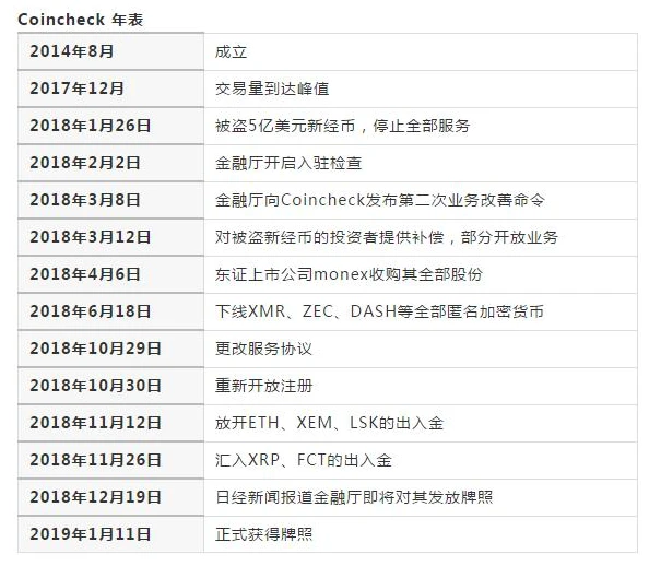 星球前线 | 又是你！曾丢失5亿美元的Coincheck再出安全事故
