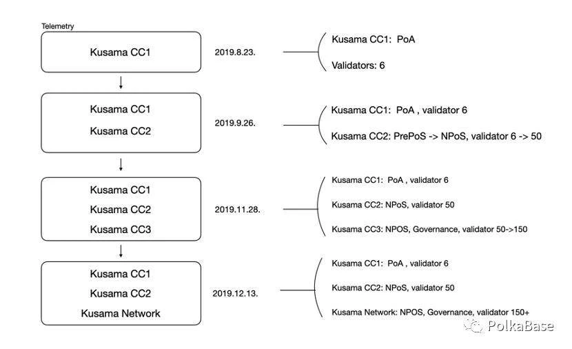 Polkadot CC1：主网未至，闻雷失箸