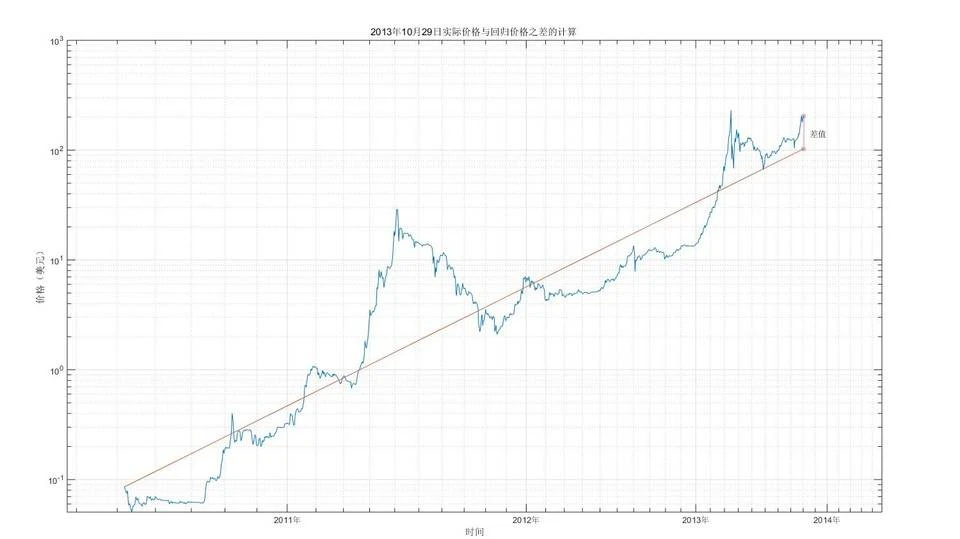 比特币投资实用指南：借助幂律走廊、MVRV等判断BTC价值规律