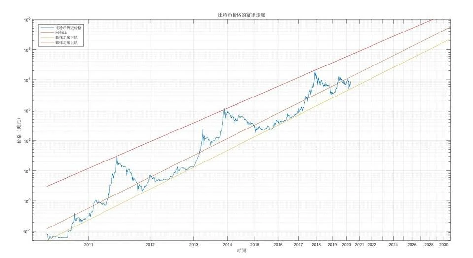 比特币投资实用指南：借助幂律走廊、MVRV等判断BTC价值规律