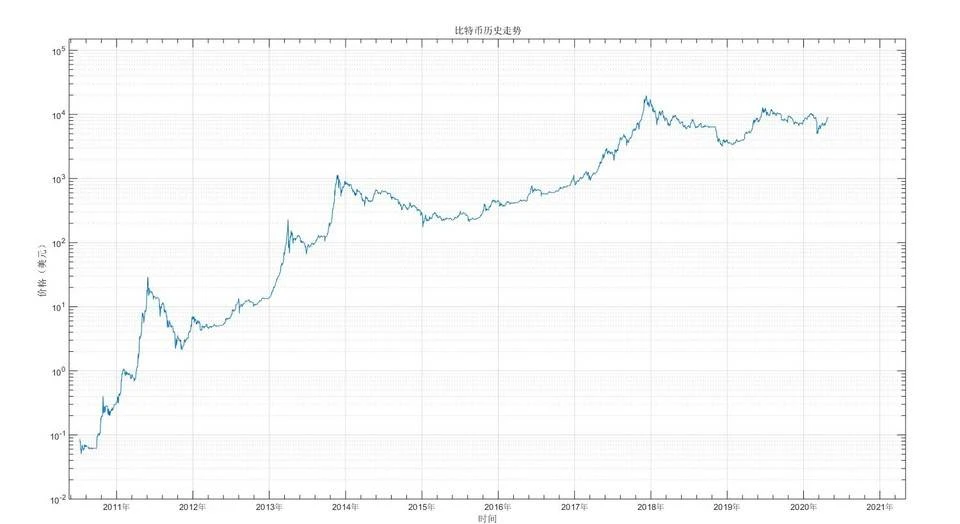 比特币投资实用指南：借助幂律走廊、MVRV等判断BTC价值规律