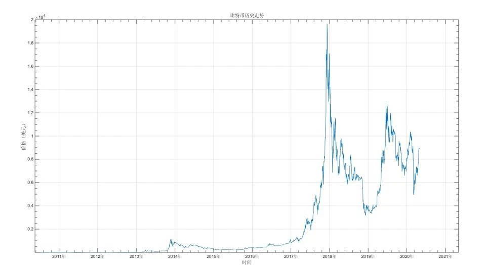 比特币投资实用指南：借助幂律走廊、MVRV等判断BTC价值规律