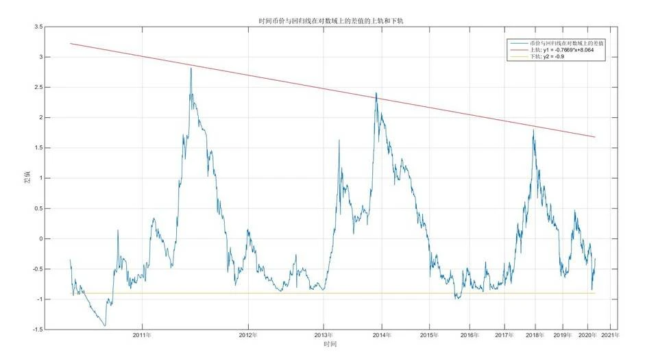 比特币投资实用指南：借助幂律走廊、MVRV等判断BTC价值规律