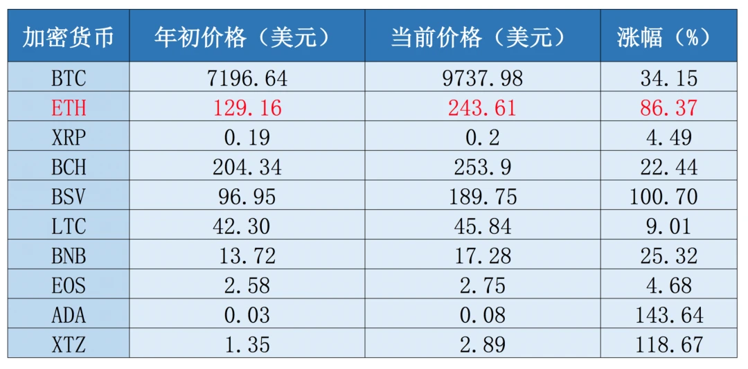 是时候做多以太坊了吗？