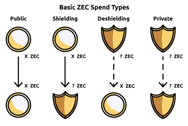 隐私币Dash与Zcash真的能保护隐私么？