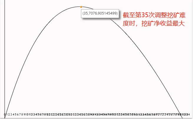 如何较为准确地估算S19的回本周期