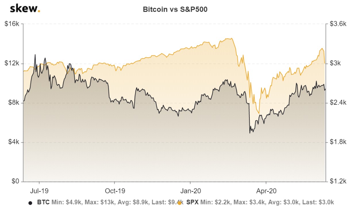미국 주식 시장 폭락이 폭락 이후 비트코인으로 이어질 수 있는 3 가지 이유 - Odaily