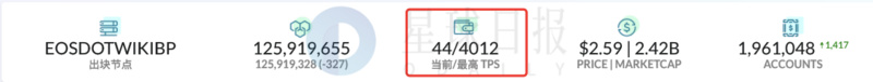 EOS周报 | EOS主网TPS峰值突破4000；数据：过去一年EOS开发者活跃度下降了86%（6.9-6.15）
